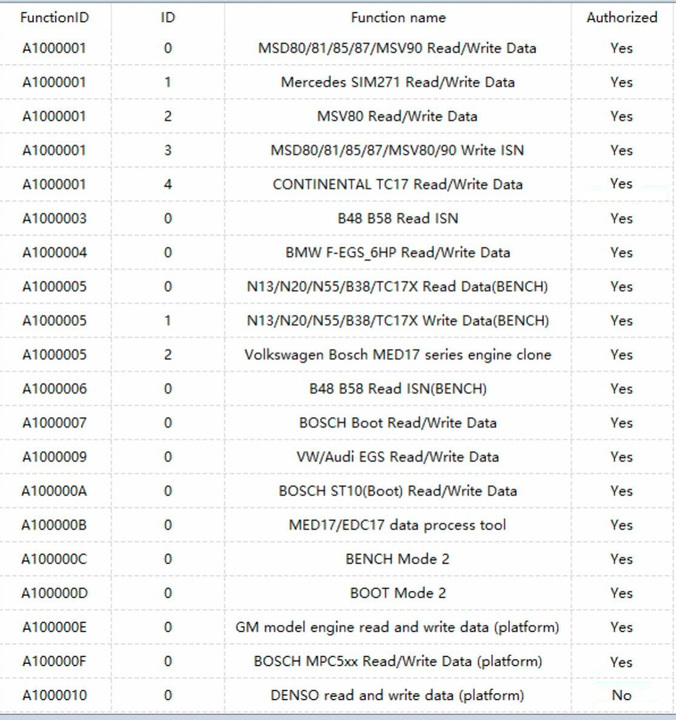CG FC200 Denso Read and Write Data Platform License A1000010